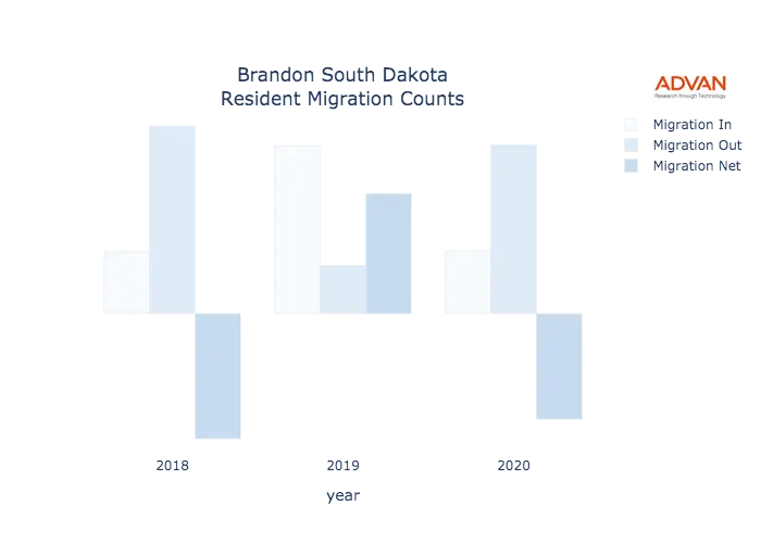 Brandon migration counts chart