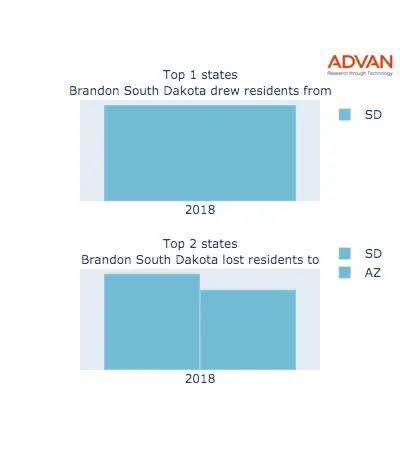 Brandon states migration 2018