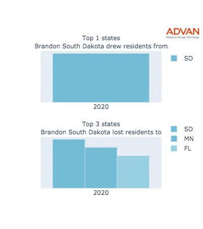 Brandon states migration 2020