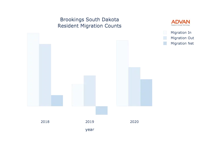 Brookings migration counts chart