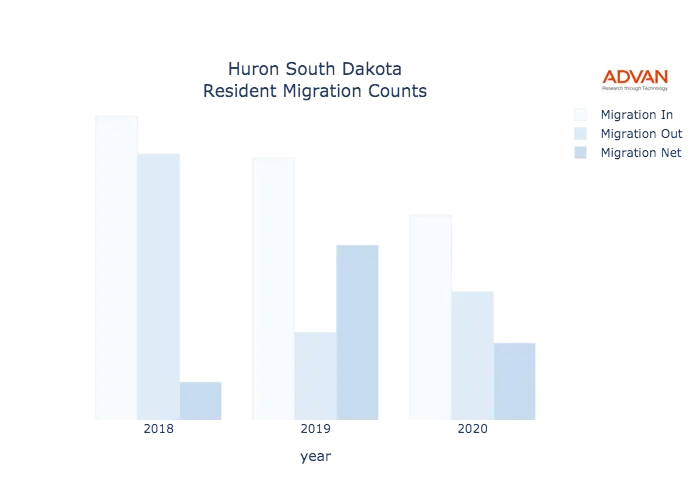 Huron migration counts chart