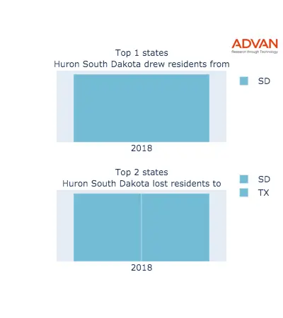 Huron states migration 2018