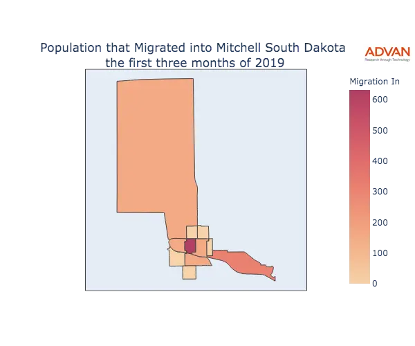 Mitchell migration in