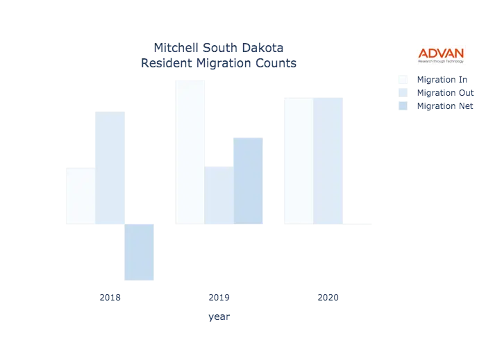 Mitchell migration counts chart