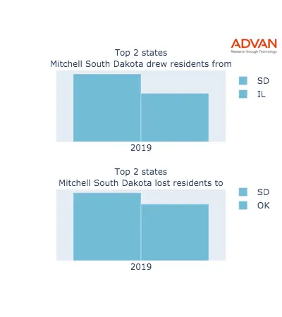 Mitchell states migration 2019