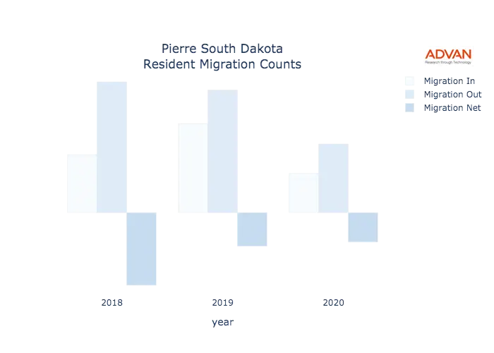Pierre migration counts chart