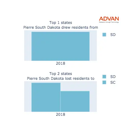 Pierre states migration 2018