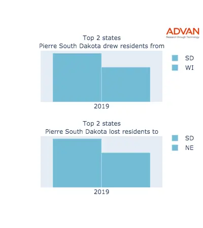 Pierre states migration 2019