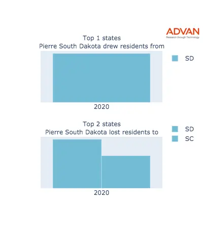 Pierre states migration 2020