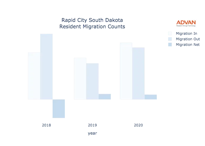 Rapid City migration counts chart