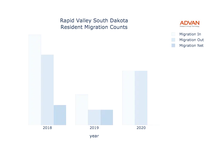 Rapid Valley migration counts chart