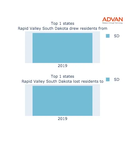 Rapid Valley states migration 2019