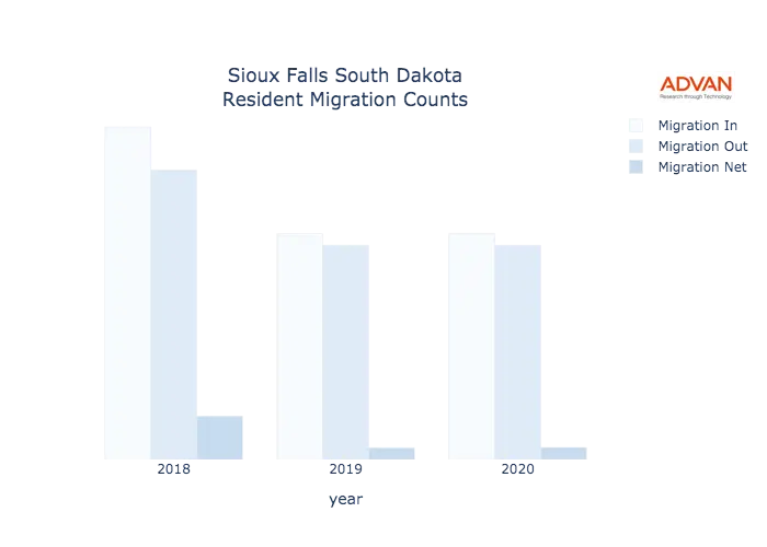 Sioux Falls migration counts chart