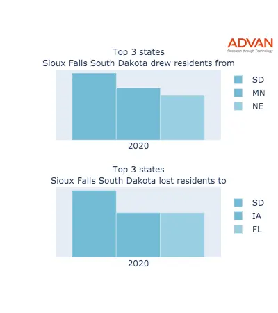 Sioux Falls states migration 2020