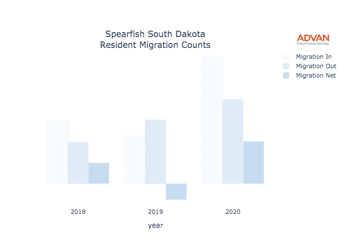 Spearfish migration counts chart