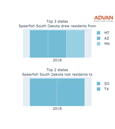 Spearfish states migration 2018