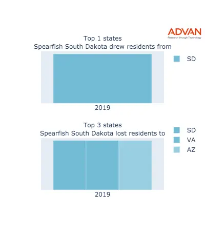 Spearfish states migration 2019