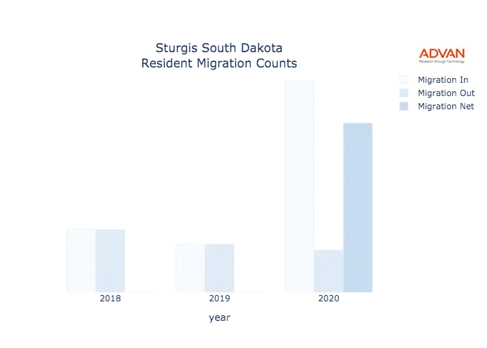 Sturgis migration counts chart