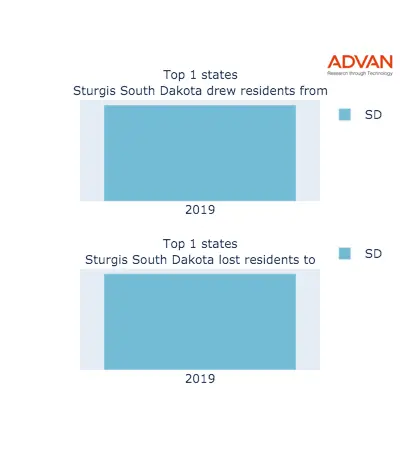 Sturgis states migration 2019