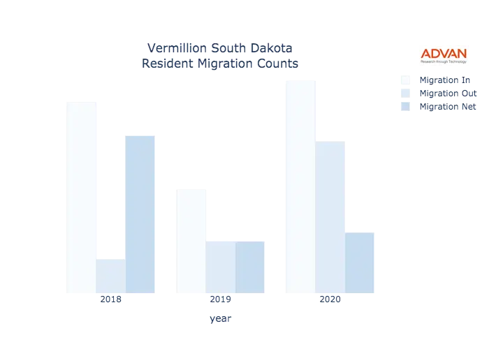 Vermillion migration counts chart