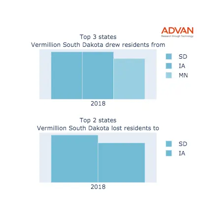 Vermillion states migration 2018