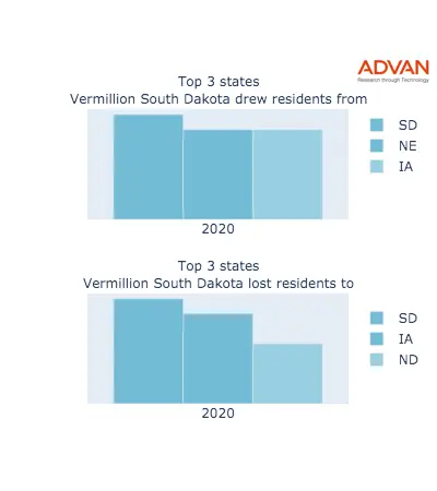 Vermillion states migration 2020