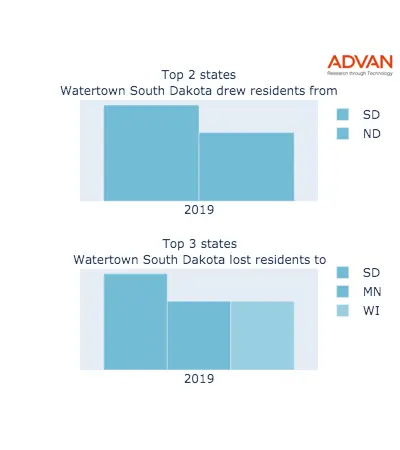 Watertown states migration 2019
