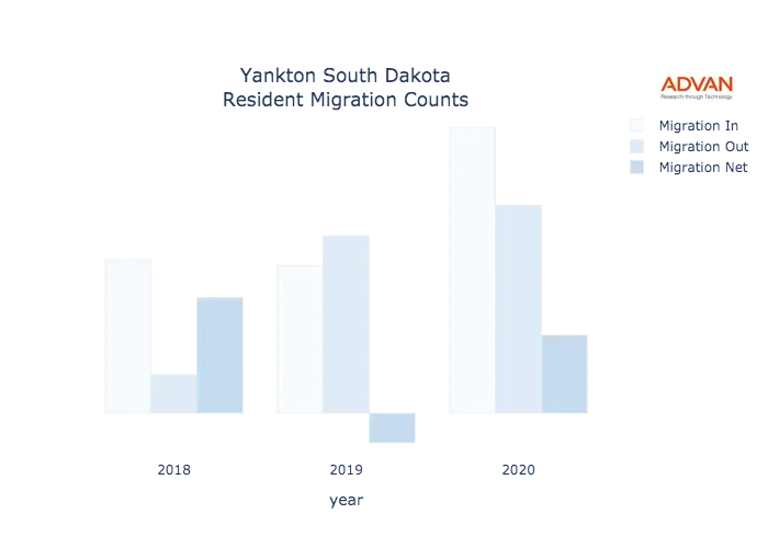 Yankton migration counts chart