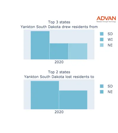 Yankton states migration 2020