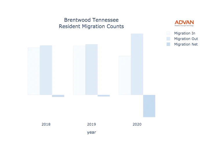 Brentwood migration counts chart