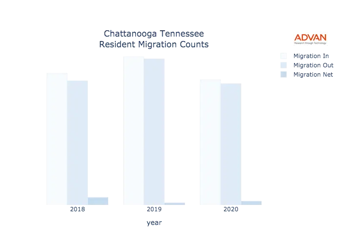 Chattanooga migration counts chart