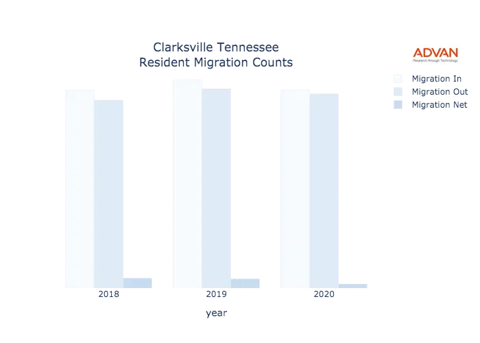 Clarksville migration counts chart