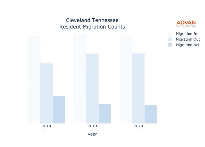 Cleveland migration counts chart