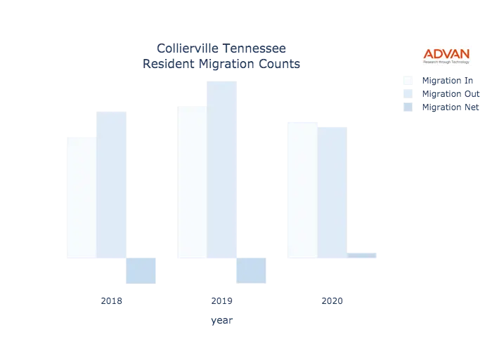 Collierville migration counts chart