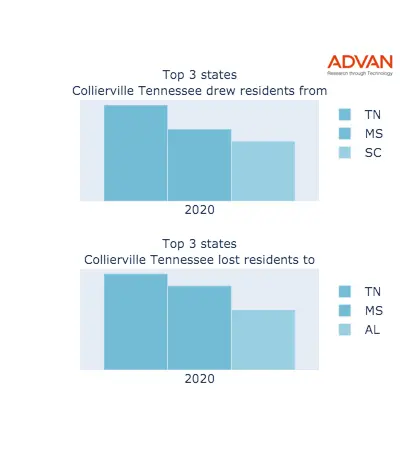 Collierville states migration 2020