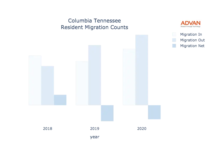 Columbia migration counts chart