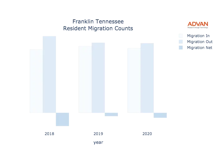Franklin migration counts chart