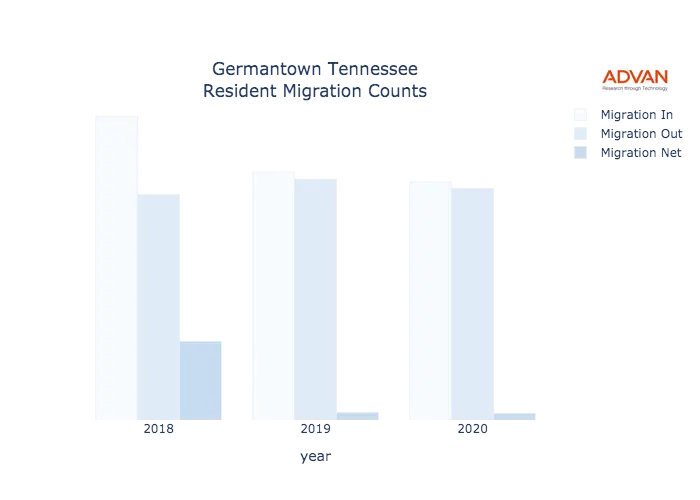 Germantown migration counts chart