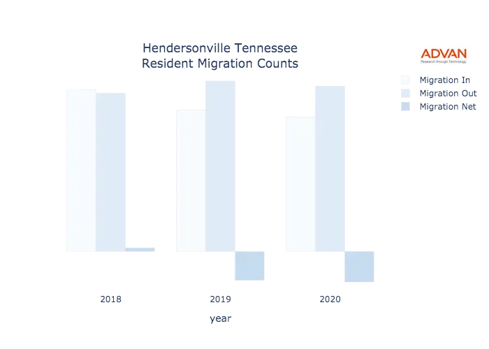 Hendersonville migration counts chart