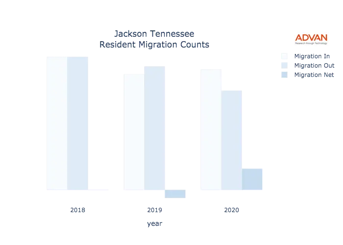 Jackson migration counts chart