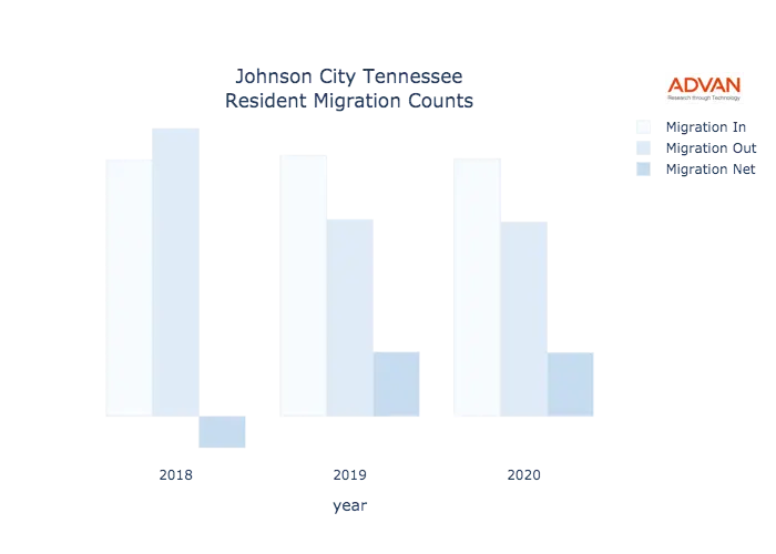 Johnson City migration counts chart