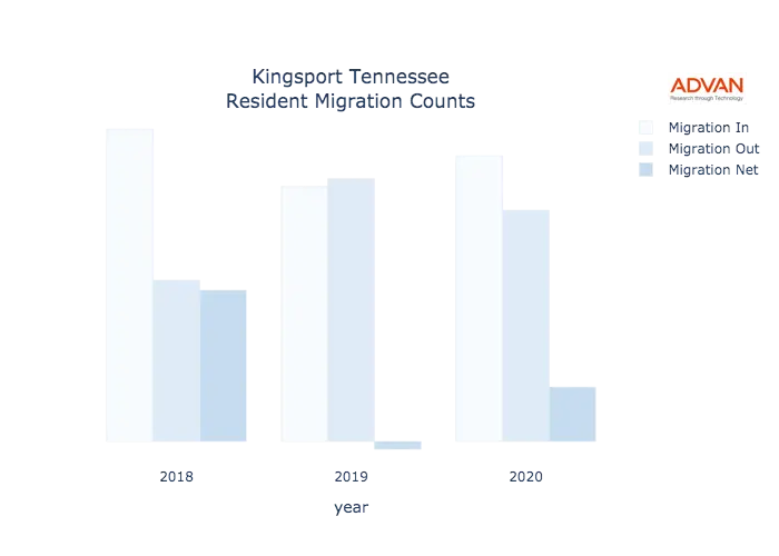 Kingsport migration counts chart