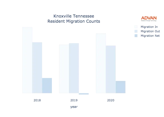 Knoxville migration counts chart