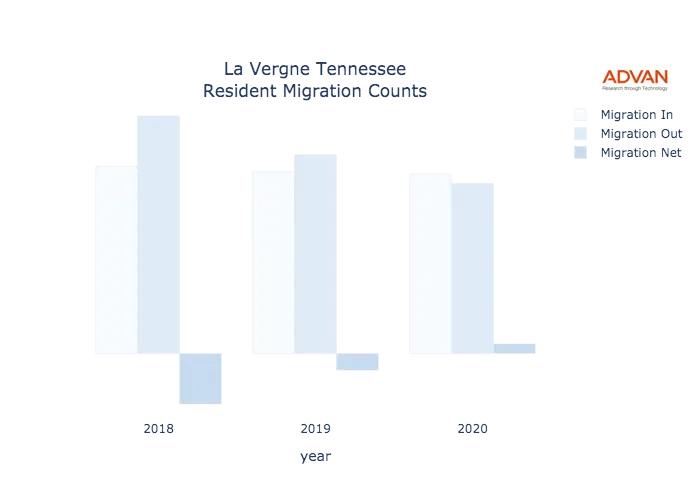 La Vergne migration counts chart