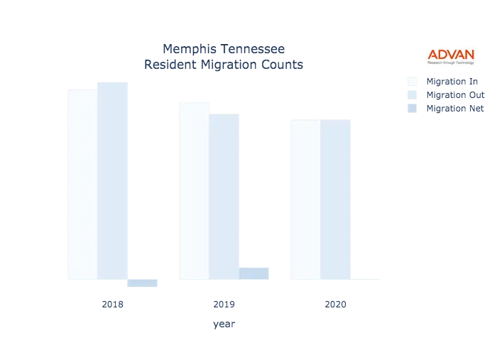 Memphis migration counts chart