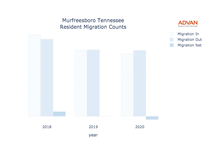 Murfreesboro migration counts chart