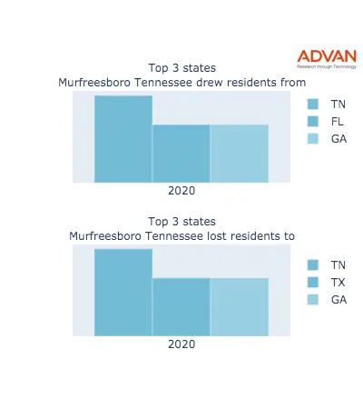 Murfreesboro states migration 2020