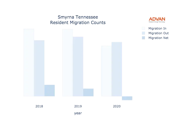 Smyrna migration counts chart