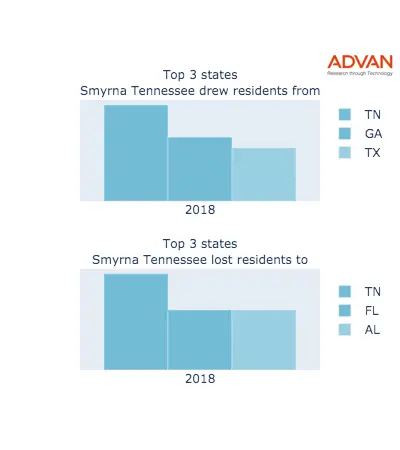 Smyrna states migration 2018