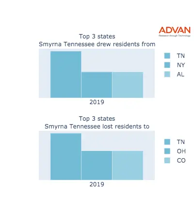 Smyrna states migration 2019